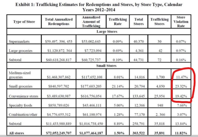 Arkansas Food Stamp Chart