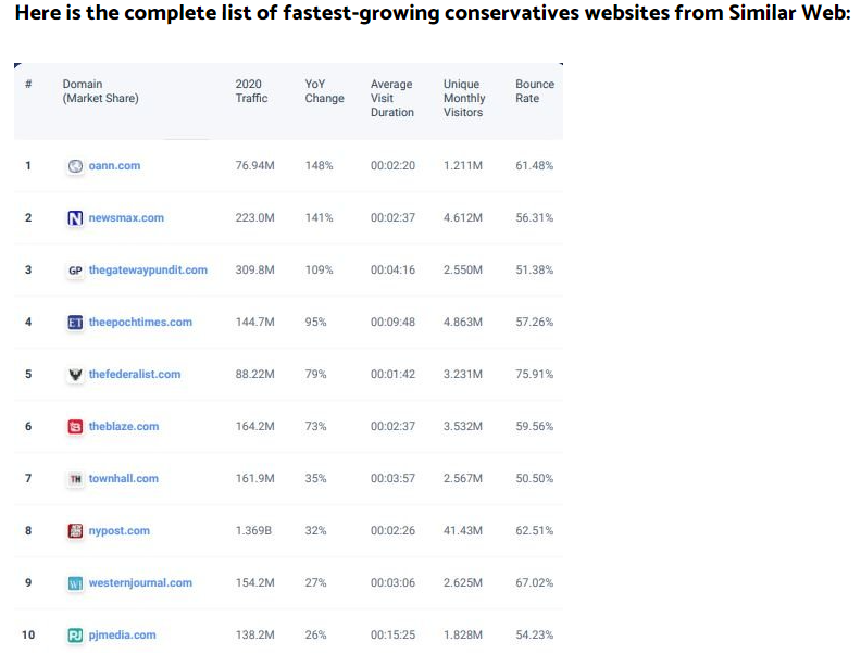 Top Ten Fastest Growing Conservative Websites Identified Frauds